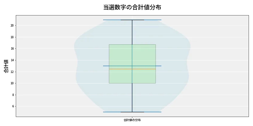第6709回 ナンバーズ3 当選数字の合計値分布