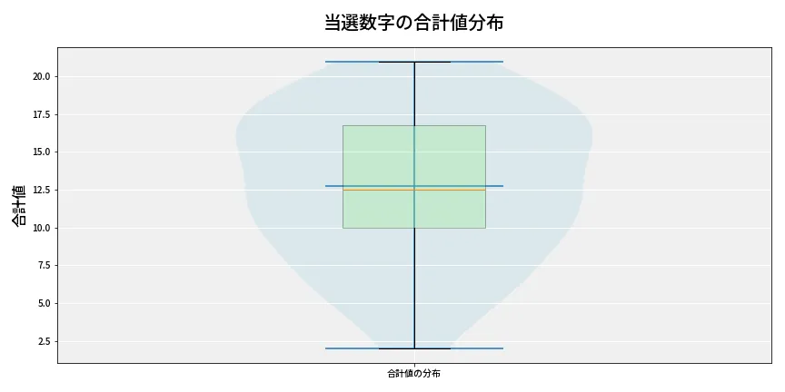 第6710回 ナンバーズ3 当選数字の合計値分布