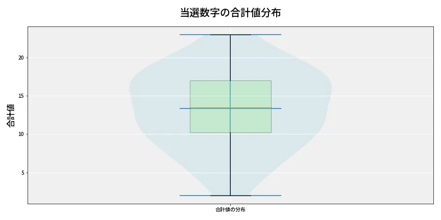第6711回 ナンバーズ3 当選数字の合計値分布