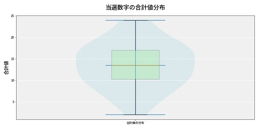 第6712回 ナンバーズ3 当選数字の合計値分布