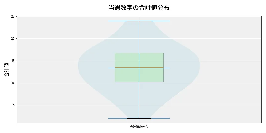 第6714回 ナンバーズ3 当選数字の合計値分布