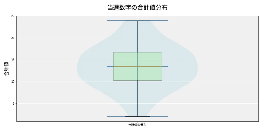 第6715回 ナンバーズ3 当選数字の合計値分布