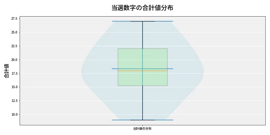 第6695回 ナンバーズ4 当選数字の合計値分布