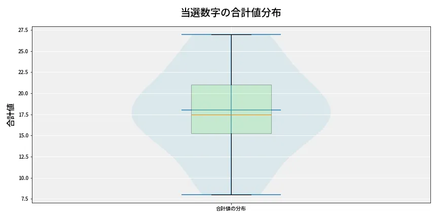 第6702回 ナンバーズ4 当選数字の合計値分布