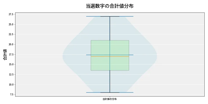 第6706回 ナンバーズ4 当選数字の合計値分布