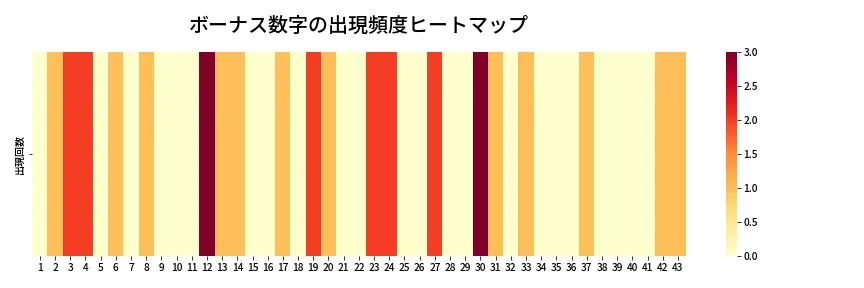 第1998回 ロト6 ボーナス数字出現頻度ヒートマップ