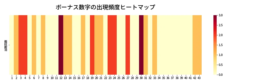 第1999回 ロト6 ボーナス数字出現頻度ヒートマップ