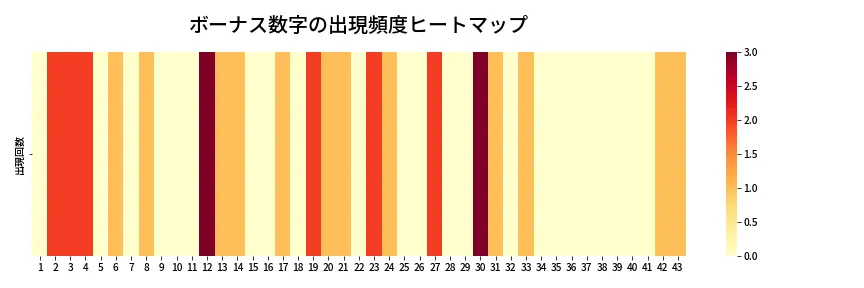 第2000回 ロト6 ボーナス数字出現頻度ヒートマップ