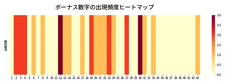 第2001回 ロト6 ボーナス数字出現頻度ヒートマップ