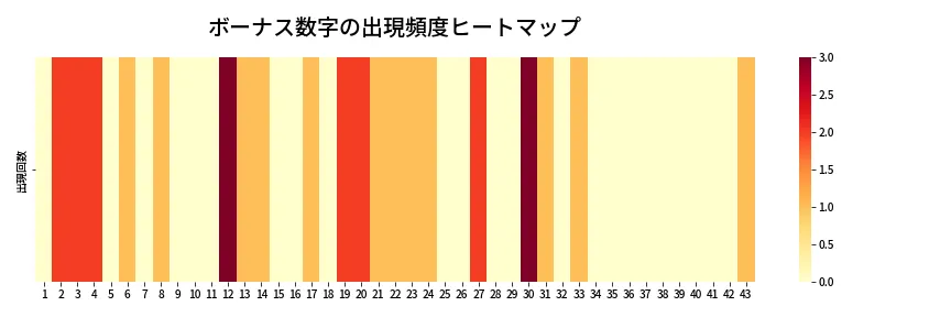 第2002回 ロト6 ボーナス数字出現頻度ヒートマップ