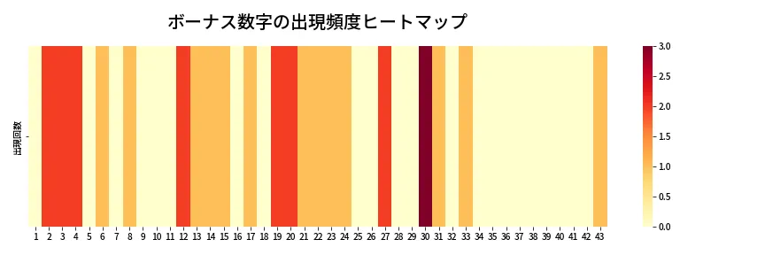 第2003回 ロト6 ボーナス数字出現頻度ヒートマップ
