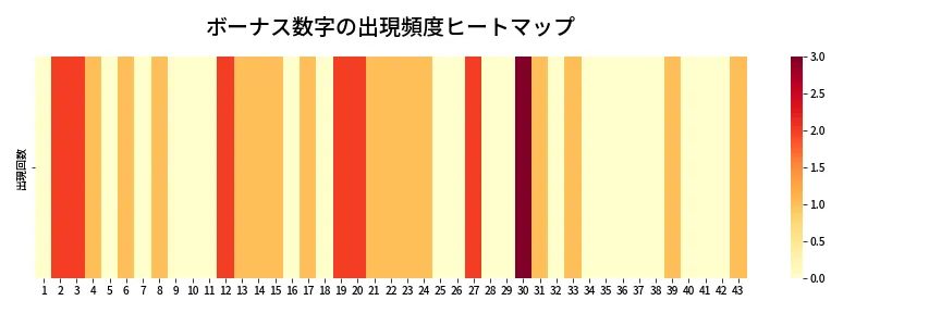 第2004回 ロト6 ボーナス数字出現頻度ヒートマップ