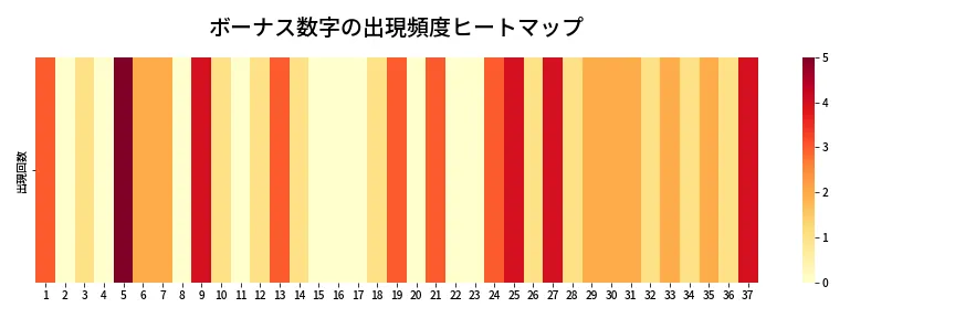 第625回 ロト7 ボーナス数字出現頻度ヒートマップ