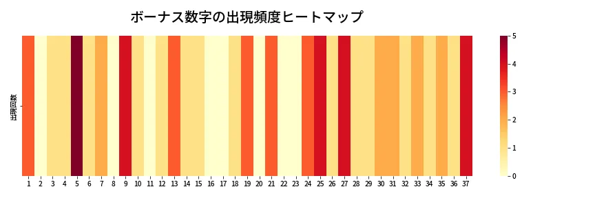 第626回 ロト7 ボーナス数字出現頻度ヒートマップ