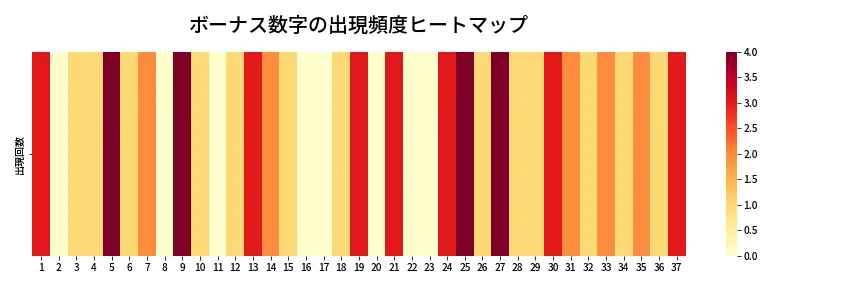 第627回 ロト7 ボーナス数字出現頻度ヒートマップ
