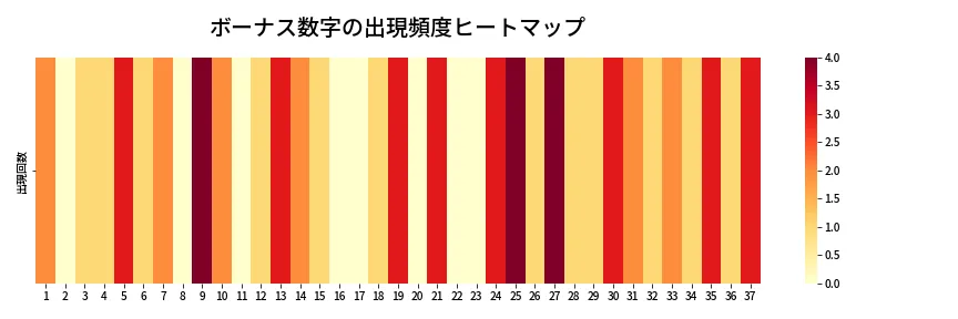 第628回 ロト7 ボーナス数字出現頻度ヒートマップ