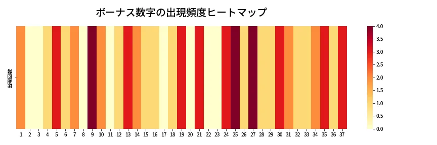 第629回 ロト7 ボーナス数字出現頻度ヒートマップ