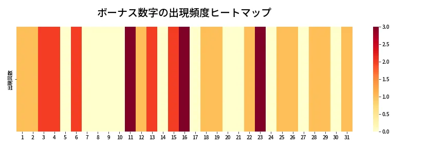 第1334回 ミニロト ボーナス数字出現頻度ヒートマップ