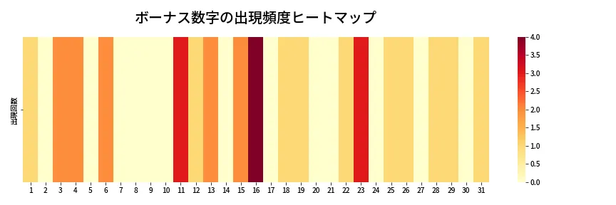 第1335回 ミニロト ボーナス数字出現頻度ヒートマップ