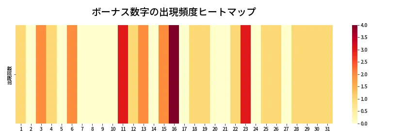 第1336回 ミニロト ボーナス数字出現頻度ヒートマップ