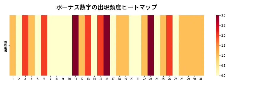 第1337回 ミニロト ボーナス数字出現頻度ヒートマップ