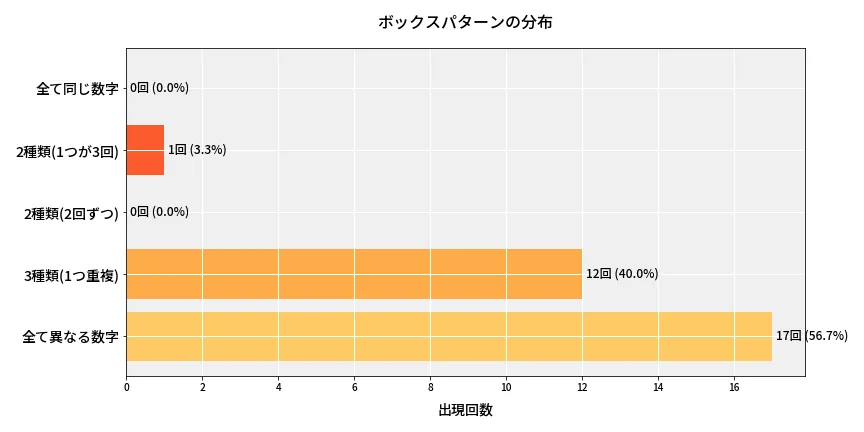 第6722回 ナンバーズ4 ボックスパターン分析