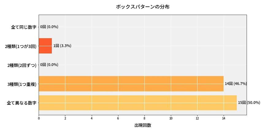 第6725回 ナンバーズ4 ボックスパターン分析