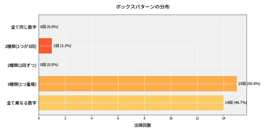 第6727回 ナンバーズ4 ボックスパターン分析