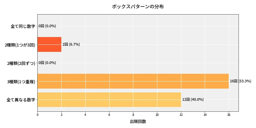 第6732回 ナンバーズ4 ボックスパターン分析