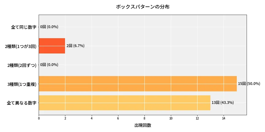 第6735回 ナンバーズ4 ボックスパターン分析