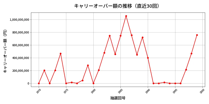 第2000回 ロト6 キャリーオーバー推移