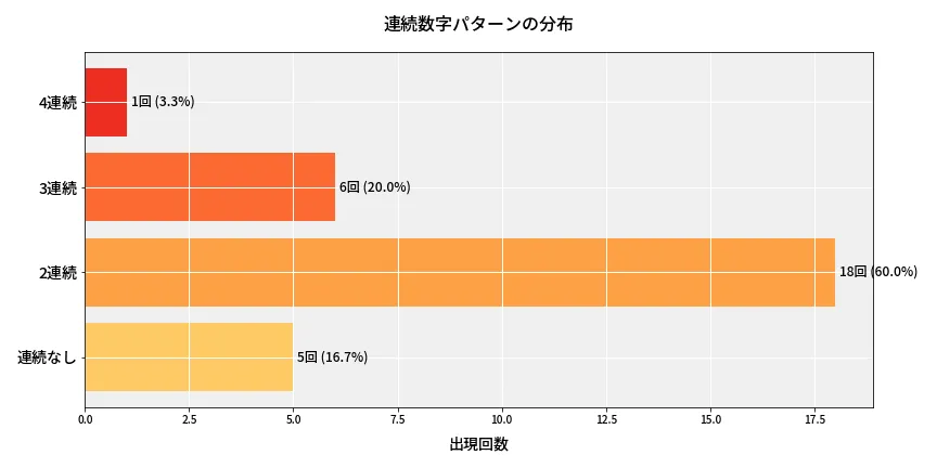 第6720回 ナンバーズ4 連続数字パターン分析