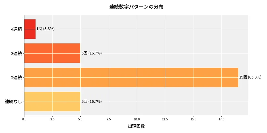 第6722回 ナンバーズ4 連続数字パターン分析