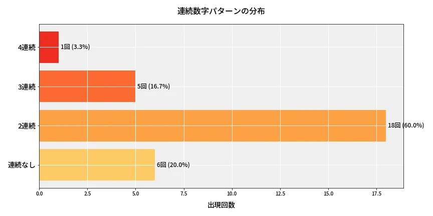 第6726回 ナンバーズ4 連続数字パターン分析