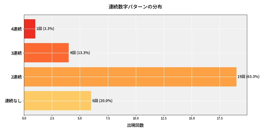 第6727回 ナンバーズ4 連続数字パターン分析