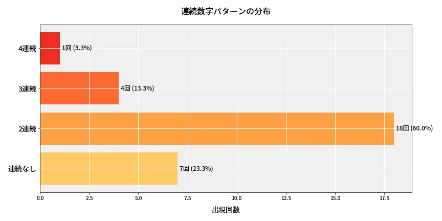 第6729回 ナンバーズ4 連続数字パターン分析