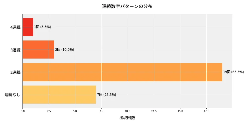 第6731回 ナンバーズ4 連続数字パターン分析