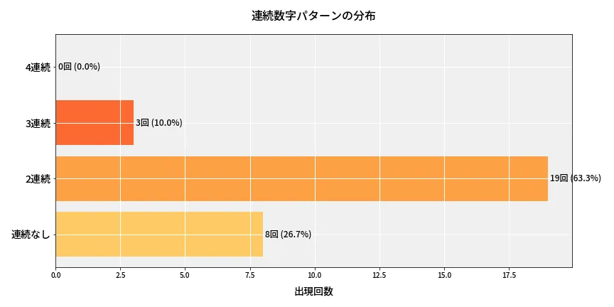 第6736回 ナンバーズ4 連続数字パターン分析