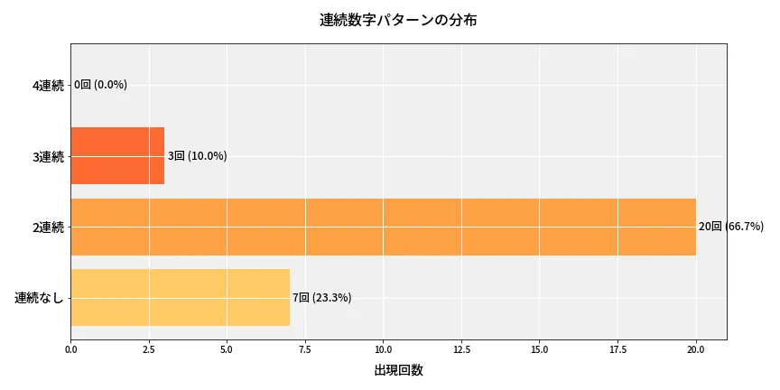 第6738回 ナンバーズ4 連続数字パターン分析