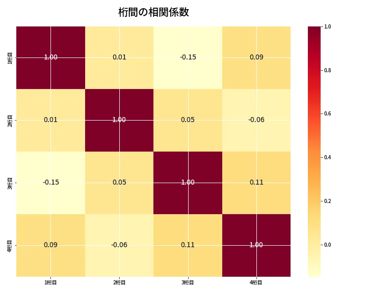 第6723回 ナンバーズ4 桁間の相関関係