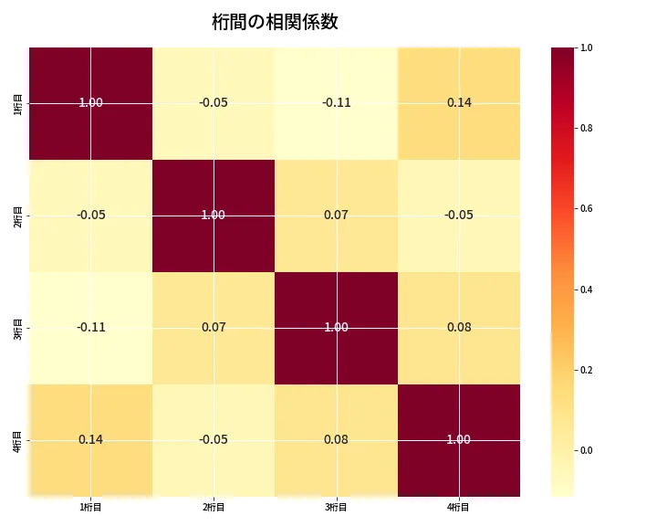 第6731回 ナンバーズ4 桁間の相関関係