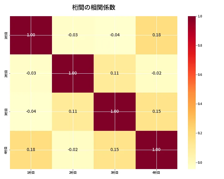 第6732回 ナンバーズ4 桁間の相関関係