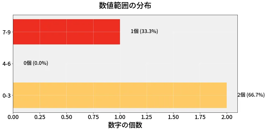 第6734回 ナンバーズ3 数値範囲の分布
