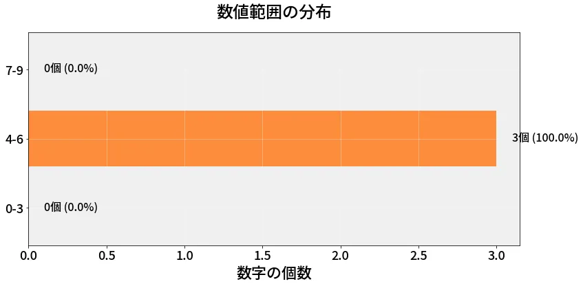 第6735回 ナンバーズ3 数値範囲の分布