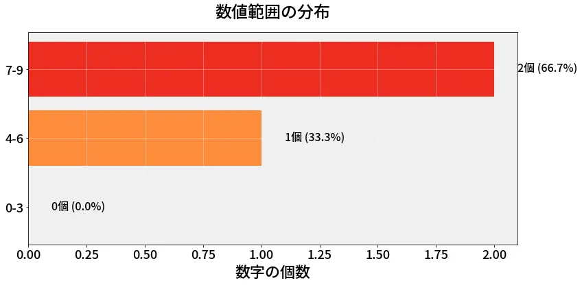 第6736回 ナンバーズ3 数値範囲の分布