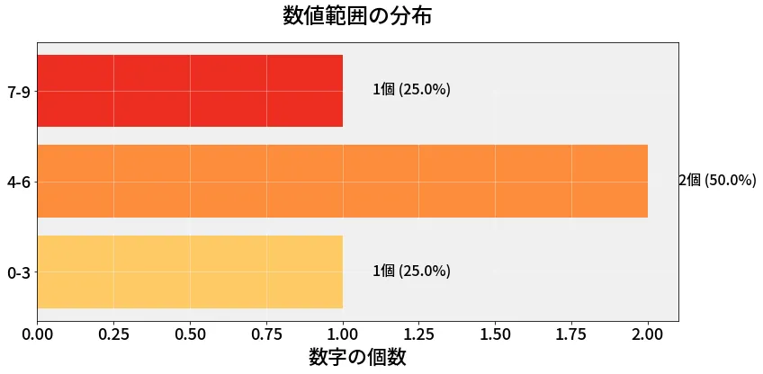 第6729回 ナンバーズ4 数値範囲の分布