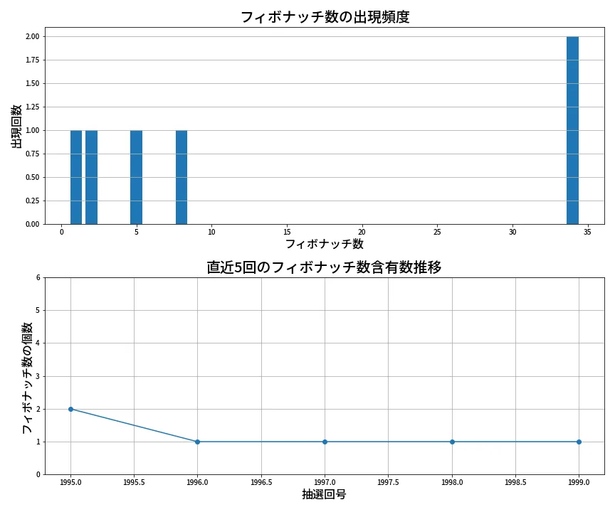 第2000回 ロト6 フィボナッチ数列分析