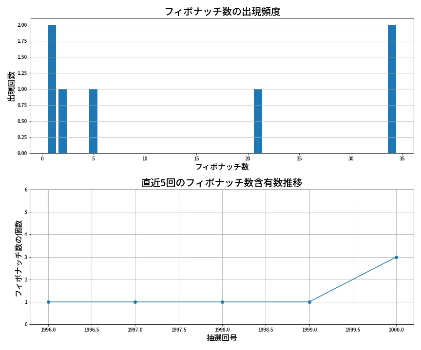第2001回 ロト6 フィボナッチ数列分析
