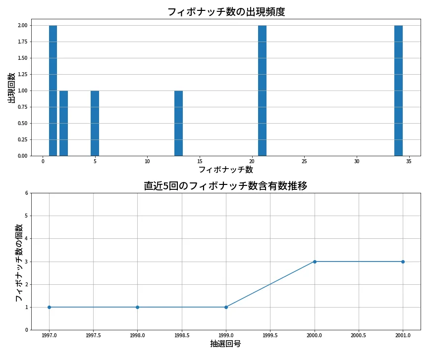 第2002回 ロト6 フィボナッチ数列分析