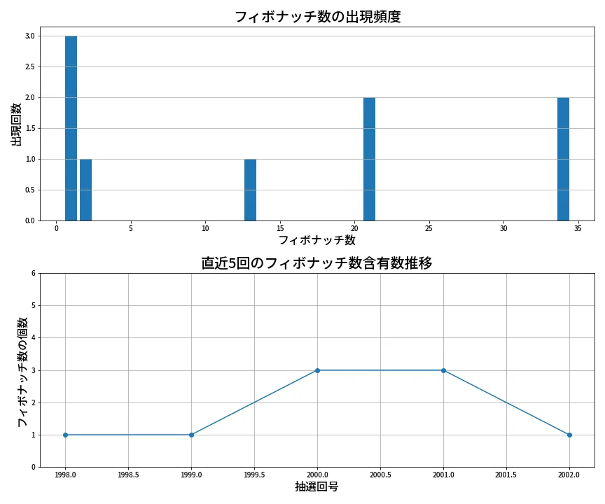 第2003回 ロト6 フィボナッチ数列分析